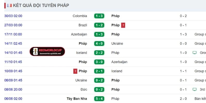 Thành tích gần nhất của đội bóng Pháp