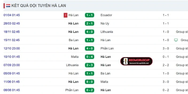 Thành tích gần nhất của Hà Lan