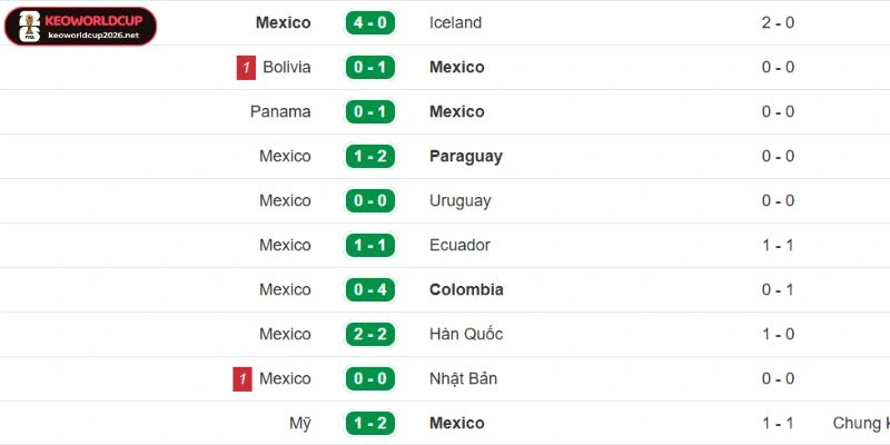 Thành tích gần nhất của Mexico