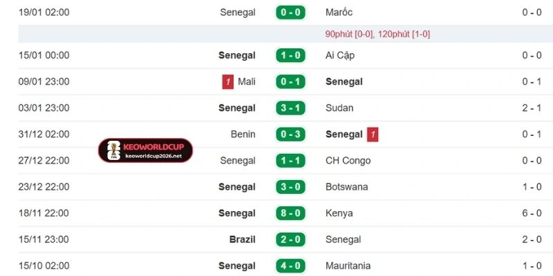 Thành tích gần nhất của Senegal