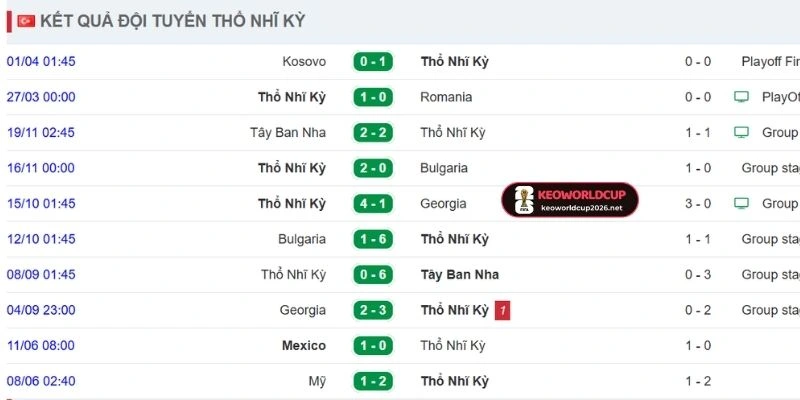 Thành tích gần nhất của Thổ Nhĩ Kỳ