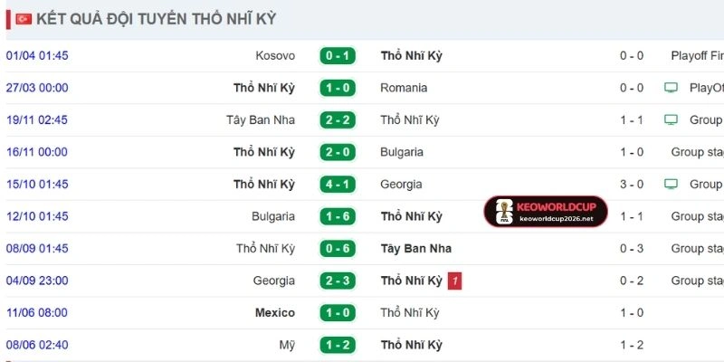 Thành tích gần nhất của Thổ Nhĩ Kỳ