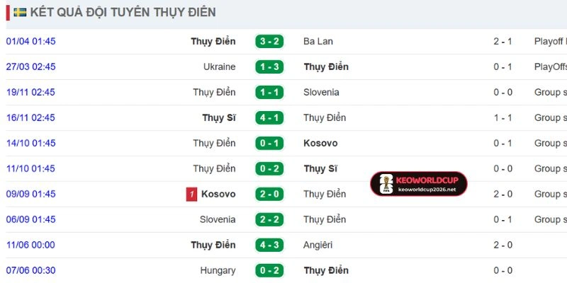 Soi Kèo Nhà Cái Nhật Bản Vs Thuỵ Điển - Bảng F World Cup 06h00 26/06/2026 2 Thành tích gần nhất của Thuỵ Điển