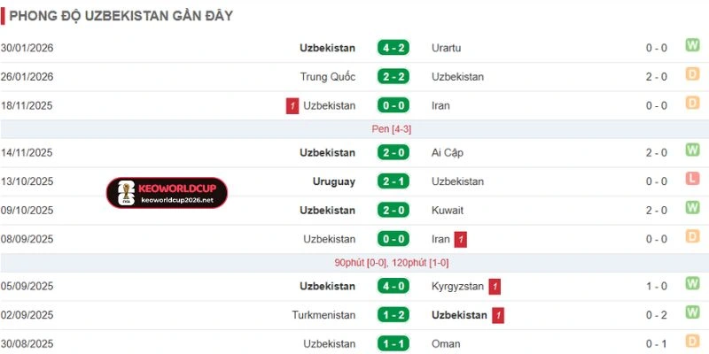 Thành tích gần nhất của Uzbekistan
