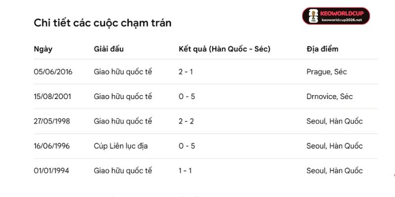 Thành tích so tài trước đó 