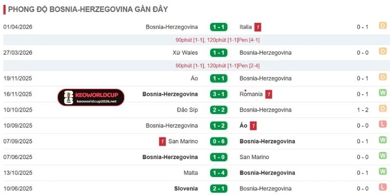 Thành tích trong chuỗi 5 trận của Bosnia and Herzegovina