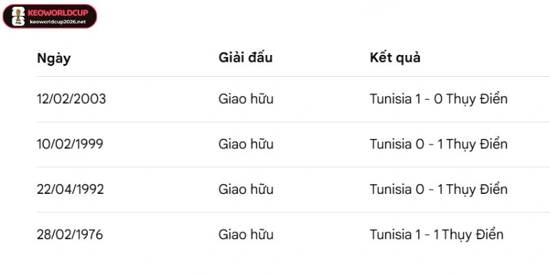 Tỷ Lệ Kèo Nhà Cái Thụy Điển Vs Tunisia - Bảng F World Cup 09h00 15/06/2026 4 Thống kê những lần gặp nhau Thụy Điển vs Tunisia