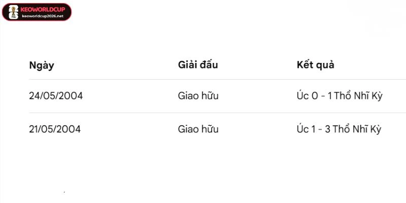 Thống kê những lần gặp nhau Úc vs Thổ Nhĩ Kỳ