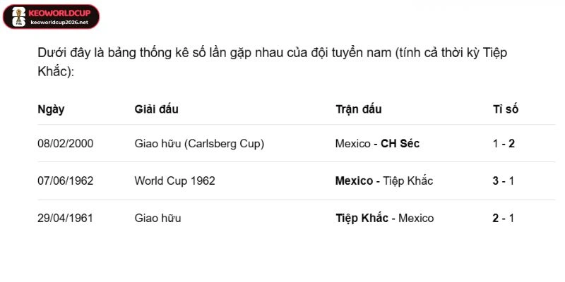 Thống kê số lần đối đầu CH Séc vs Mexico