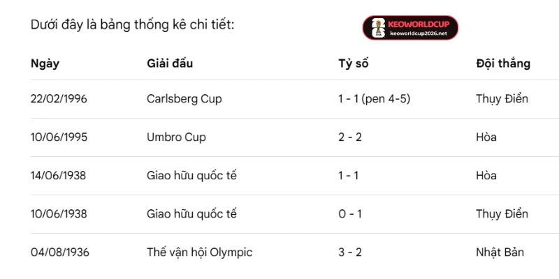 Soi Kèo Nhà Cái Nhật Bản Vs Thuỵ Điển - Bảng F World Cup 06h00 26/06/2026 4 Thống kê số lần đối đầu giữa Nhật Bản vs Thuỵ Điển