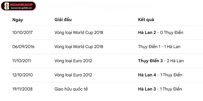 Thống kê số lần đối đầu Hà Lan vs Thuỵ Điển