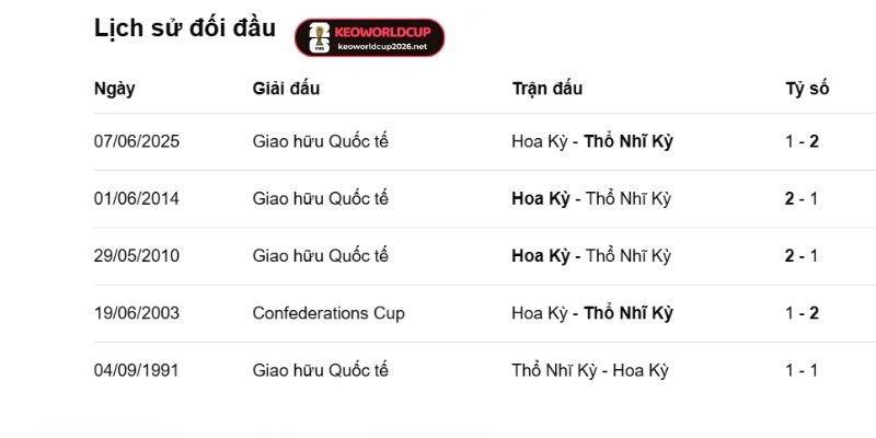Thống kê số lần đối đầu Thổ Nhĩ Kỳ vs Hoa Kỳ