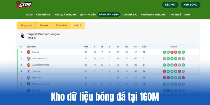 1GOM tổng hợp dữ liệu bóng đá mới nhất hôm nay